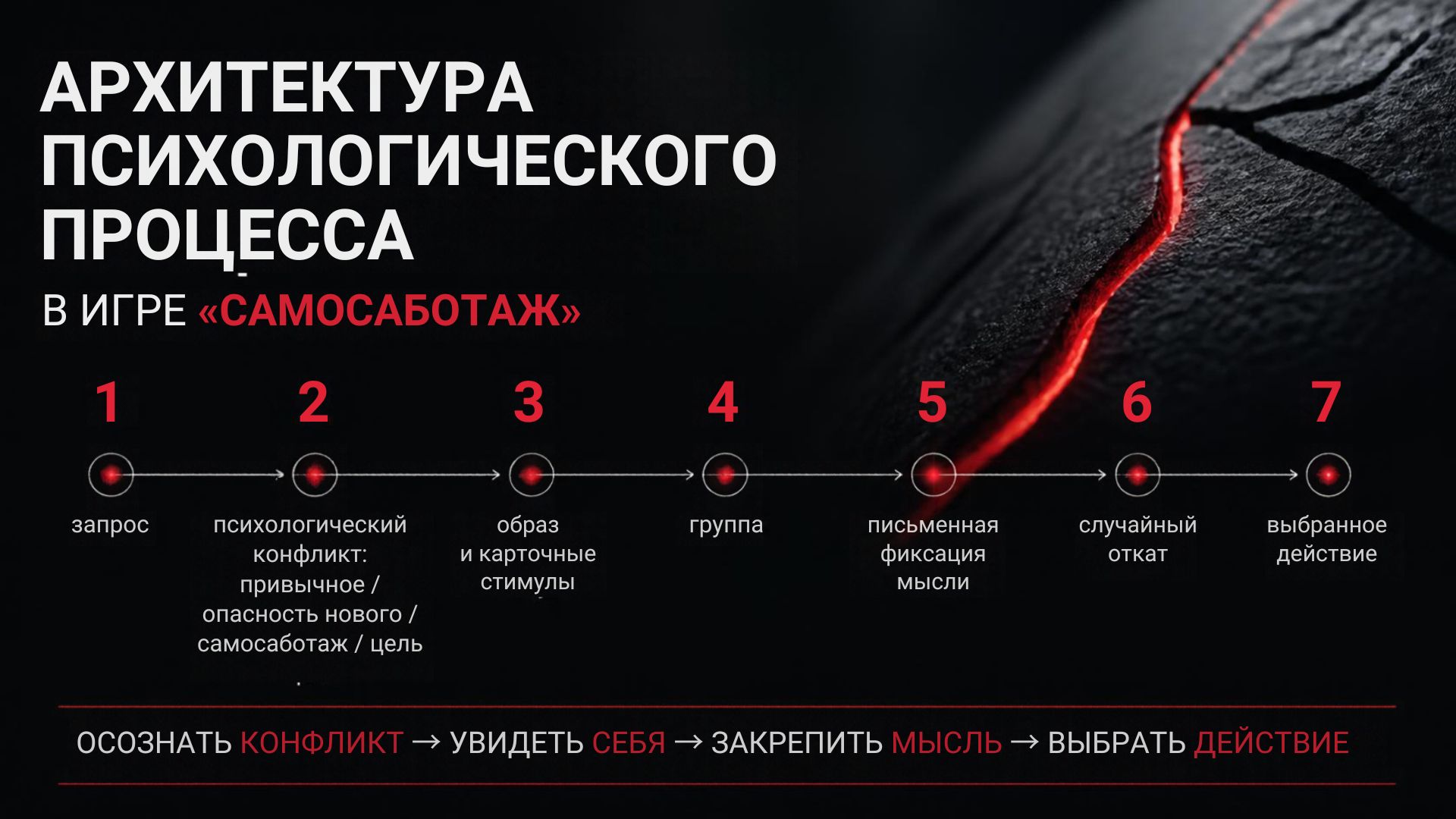 Визуальная концепция психологического процесса Самосаботаж