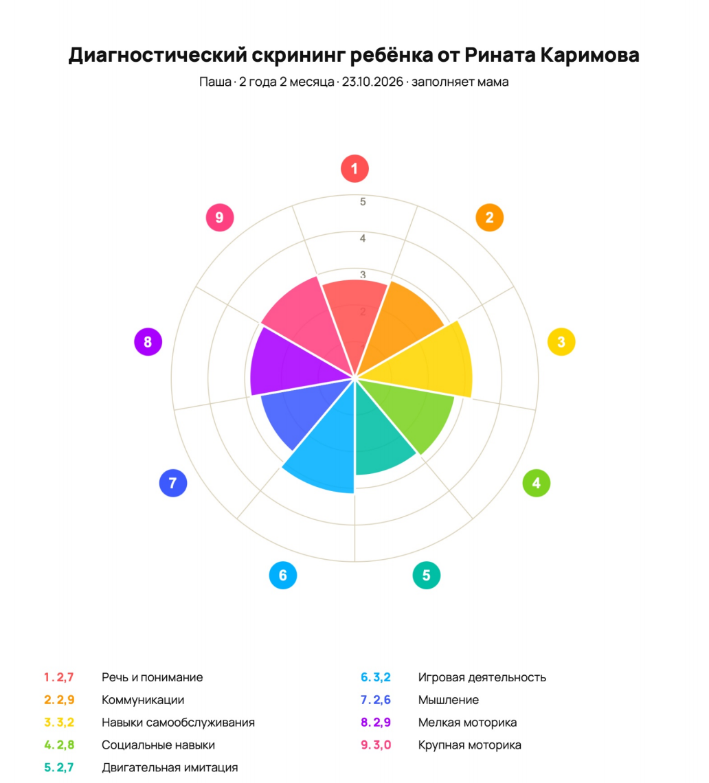 Колесо развития