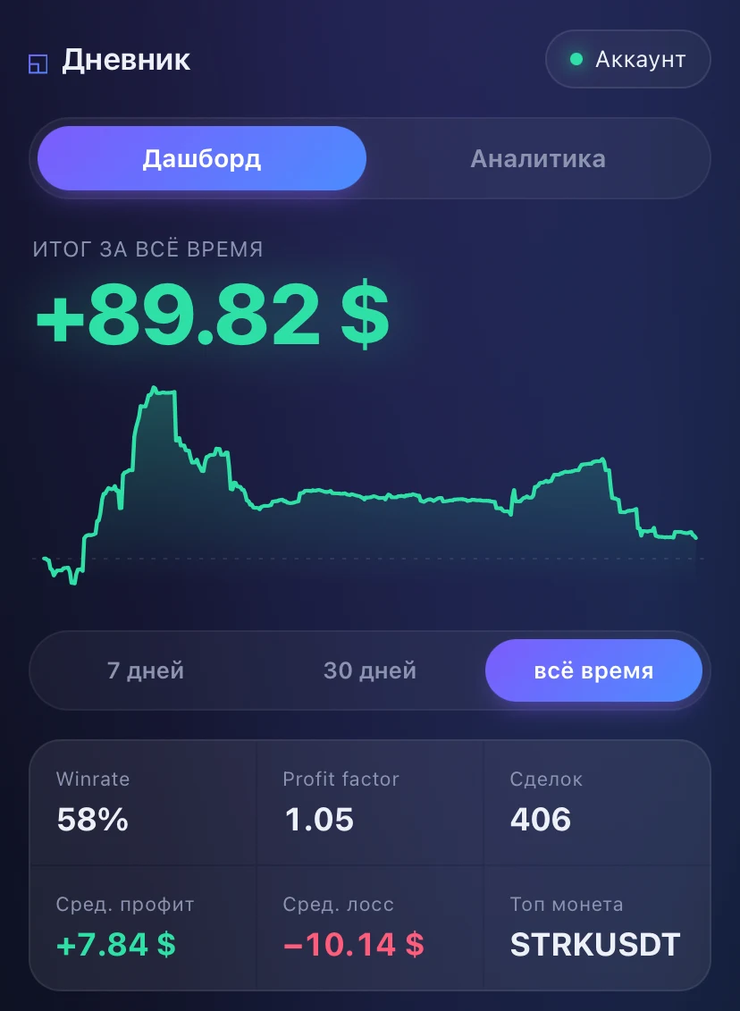 Дневник трейдера — дашборд: итог, винрейт, профит-фактор