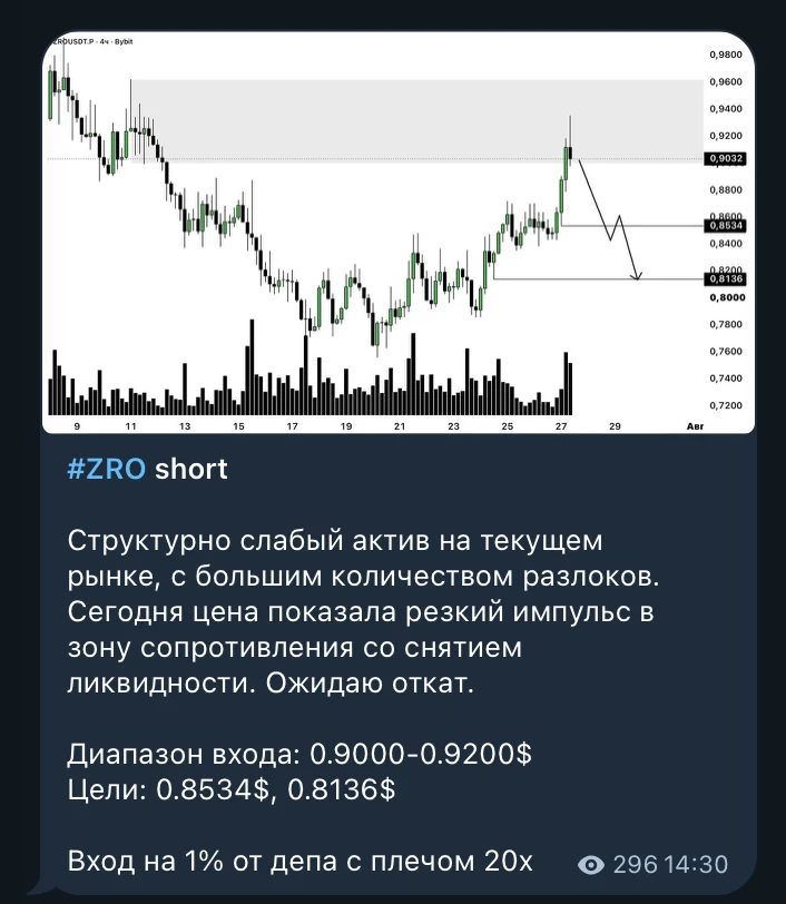 Сигнал: #ZRO short — вход, цели и риск