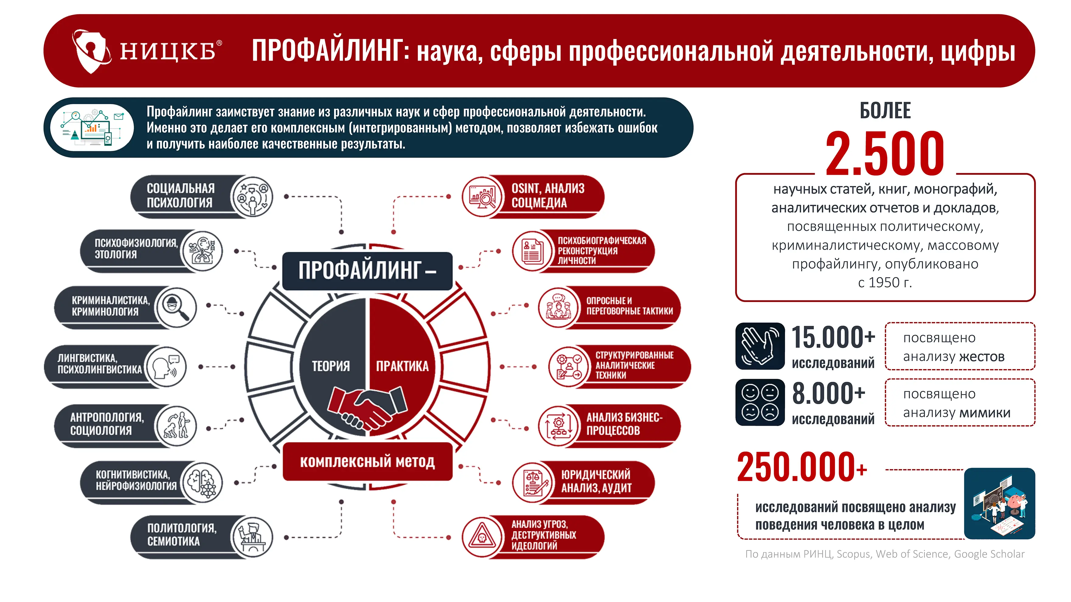 Профайлинг анализ - полная информация о методах