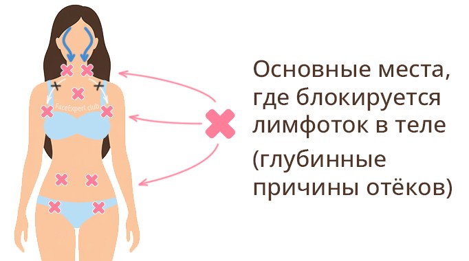 Основные места, где блокируется лимфоток в теле