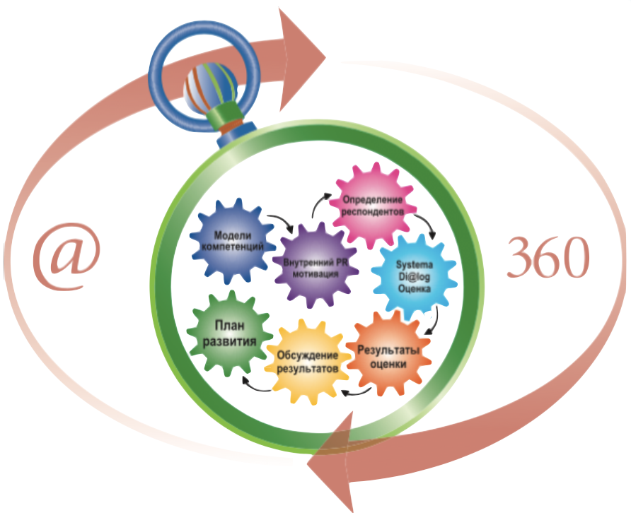 Метод оценки 360. Система 360 градусов оценка персонала. Методика 360 градусов для оценки персонала. Оценка сотрудника по методу 360 градусов.