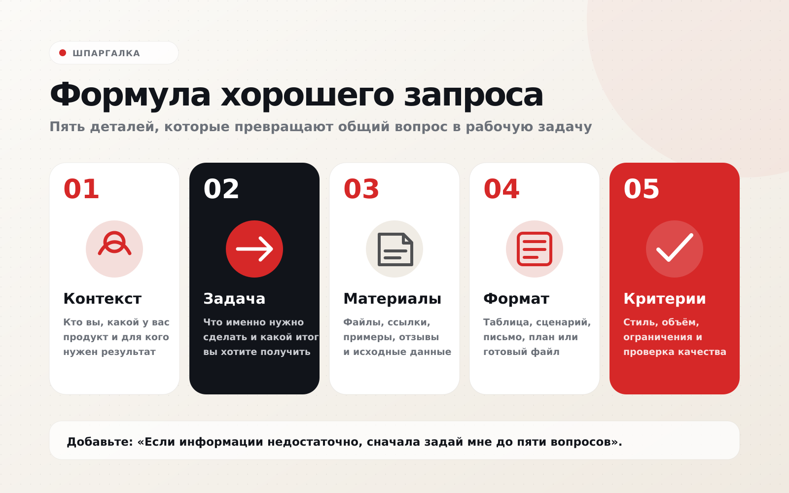 Формула хорошего запроса для ChatGPT: контекст, задача, материалы, формат и критерии