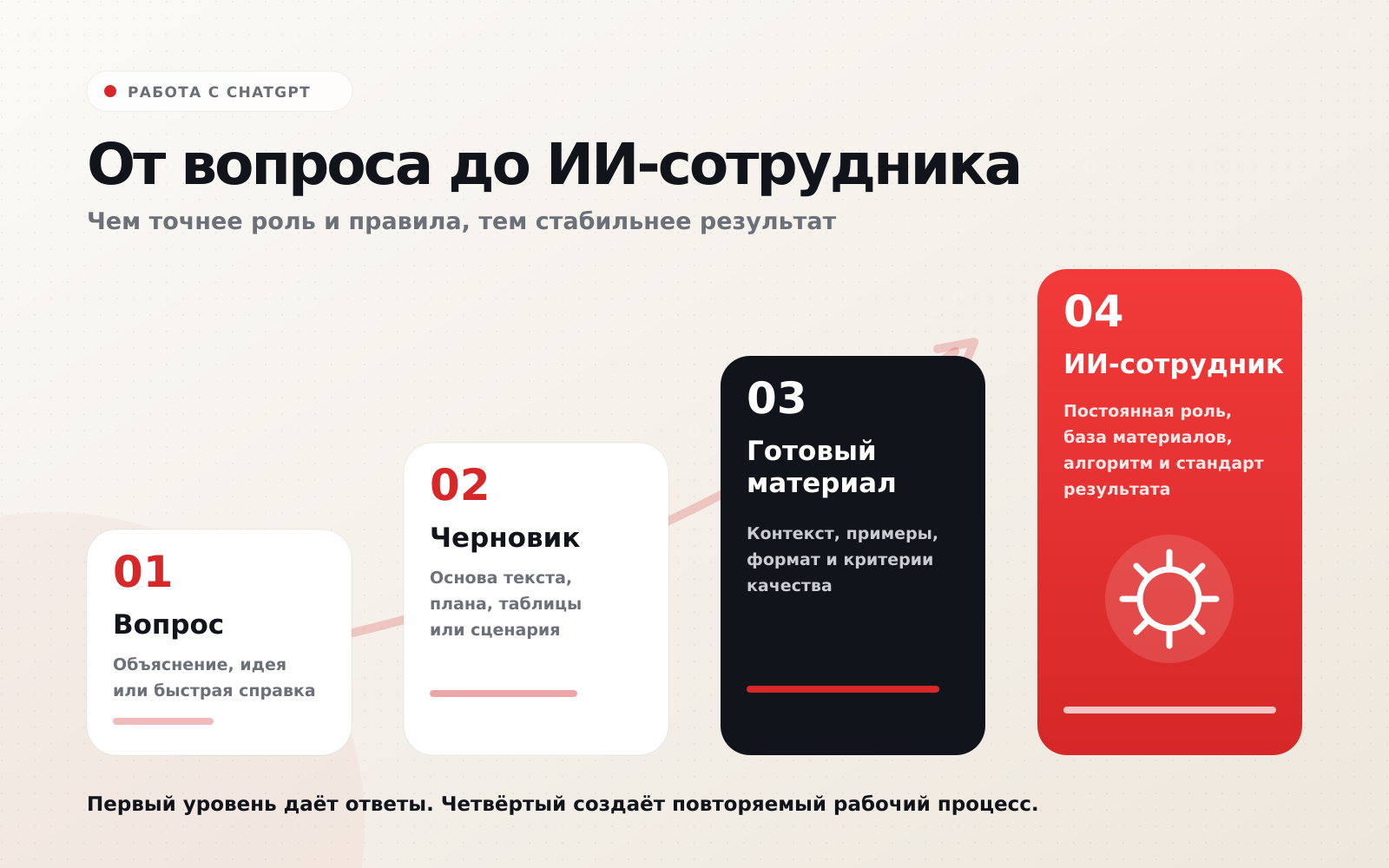 Четыре уровня работы с ChatGPT: вопрос, черновик, готовый материал и ИИ-сотрудник