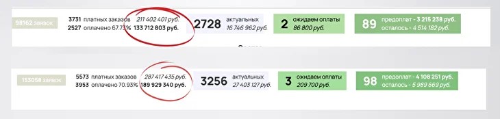 Сводка двух запусков: 211 млн и 287 млн рублей оплаченных заказов