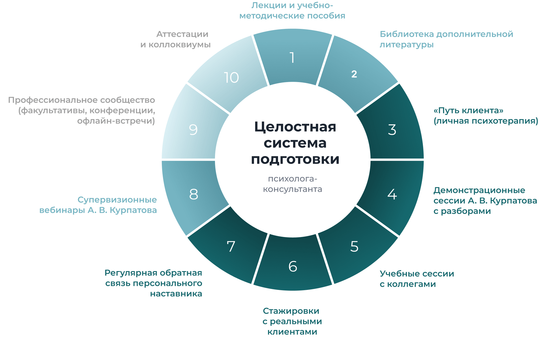 Целостная система
подготовки