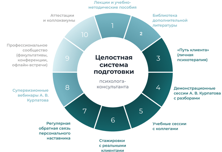 Целостная система
подготовки