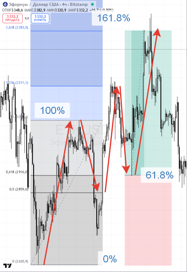 Теория по Фибоначчи
