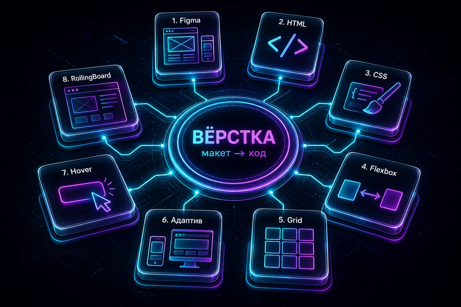 Вёрстка в одной инфографике: Figma, HTML, CSS, Flexbox, Grid, адаптив и pixel perfect