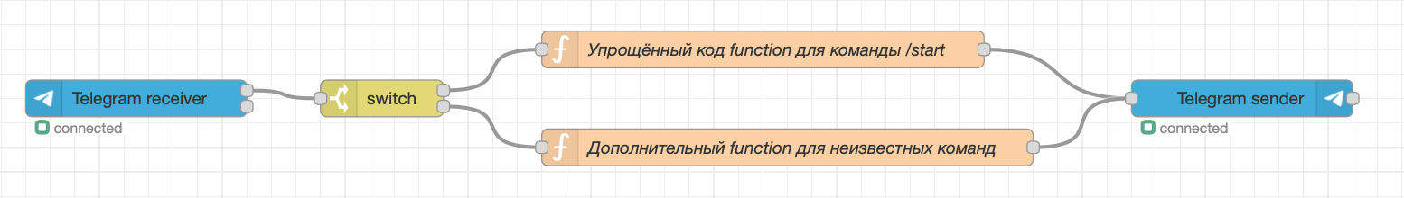 Поток с switch в Node-RED