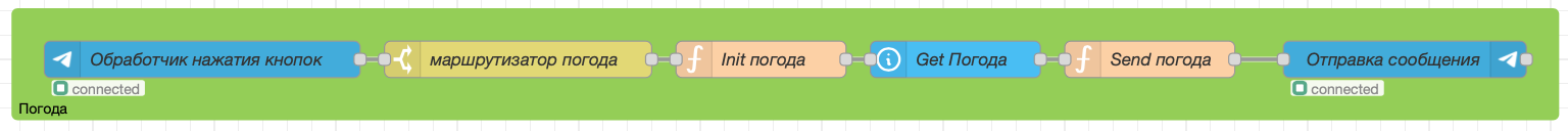 Схема погоды