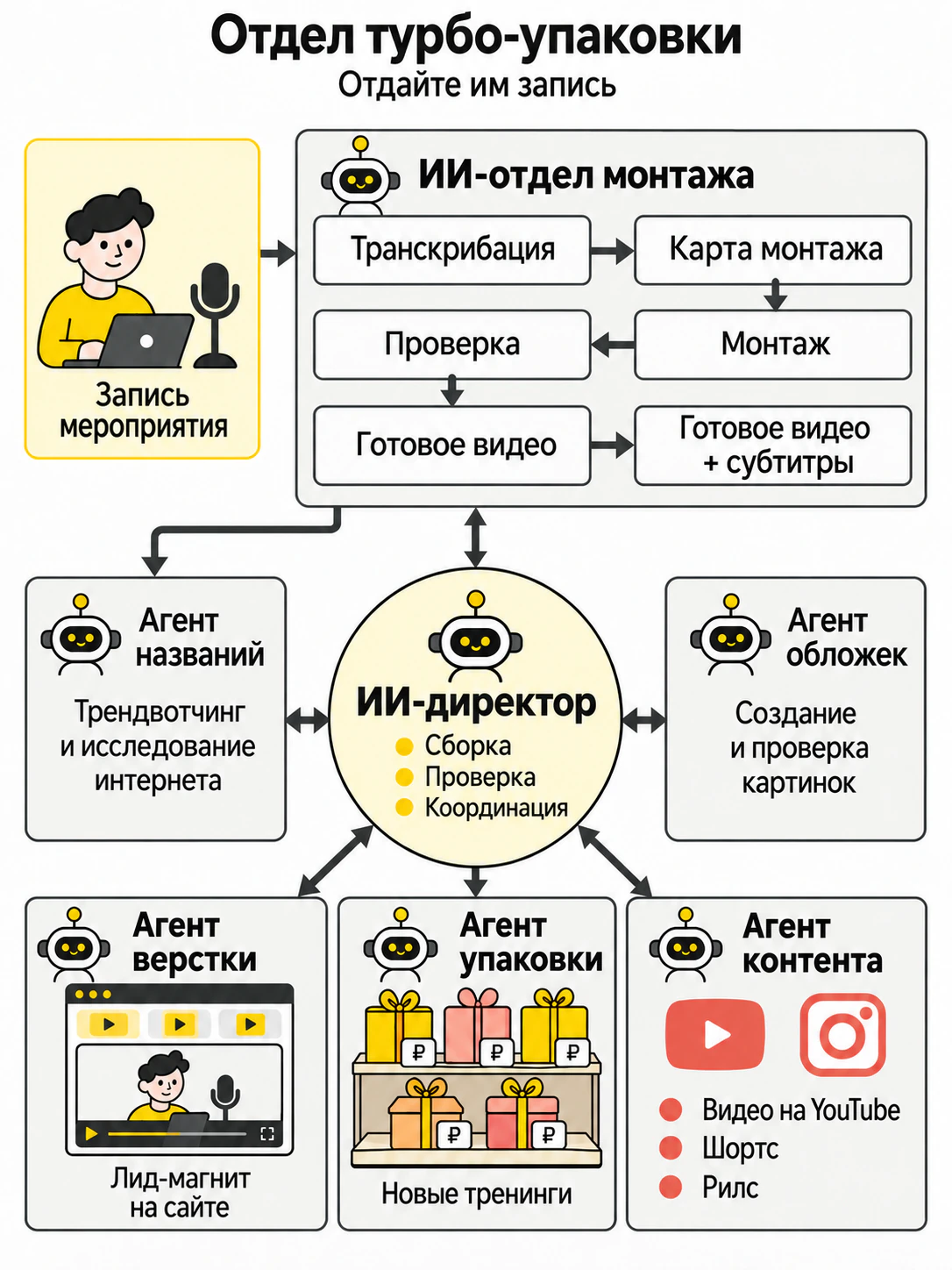 Отдел турбо-упаковки: запись мероприятия проходит транскрибацию, карту монтажа, монтаж, проверку, подготовку видео и субтитров. Агент названий исследует интернет и тренды. Агент обложек создаёт и проверяет картинки. В центре ИИ-директор: сборка, проверка и координация через двусторонние связи. Агент верстки создаёт лидмагнит на сайте, агент упаковки — новые тренинги, агент контента размещает видео на YouTube, шортс и рилс.
